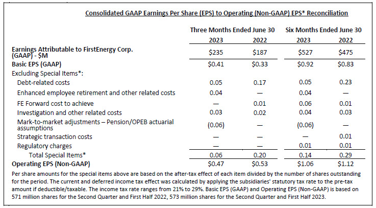 FirstEnergy Announces Second Quarter 2023 Financial Results ...